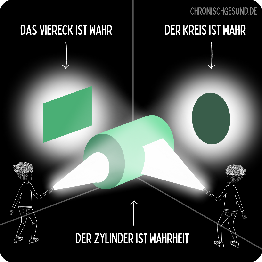 Ein Zylinder wird von zwei Seiten angeleuchtet. Auf der einen Seite entsteht ein viereckiger Schatten, auf der anderen ein runder. Beide Schatten sind echt, erst der Zylinder ist die vollständige Form.